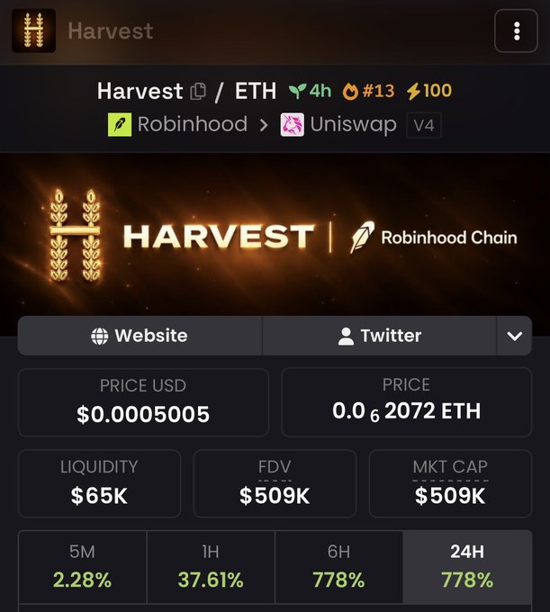 The image displays a cryptocurrency tracking page for a token called "Harvest" (ticker HARVEST) paired with ETH on Robinhood via Uniswap V4. Key metrics shown include a price of $0.0005005 USD, 0.0 ETH, liquidity of $65K, FDV of $509K, and market cap of $509K, with significant gains of 778% over 6H and 24H periods. The page also shows social links for Website and Twitter, along with the "Robinhood Chain" branding.

The image appears unrelated to the accompanying post about "$15 solami," which seems to be promoting a different engagement/rewards scheme asking users to like and drop their wallet address for potential airdrops. The Harvest token page instead represents a newly launched micro-cap crypto with massive recent gains, which is a common type of project shared in such engagement-bait posts to attract traders looking for high-risk, high-reward opportunities.
twitter