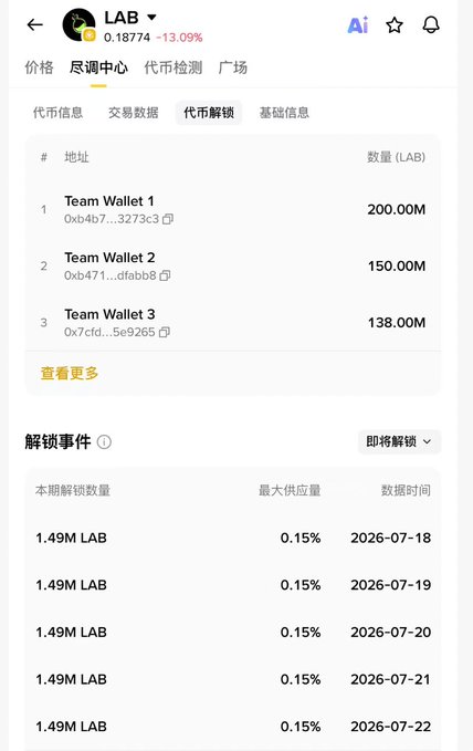 A mobile app screenshot showing token details for 'LAB' at a price of 0.18774 with a 13.09% change, displaying team wallet holdings and upcoming unlock events.
