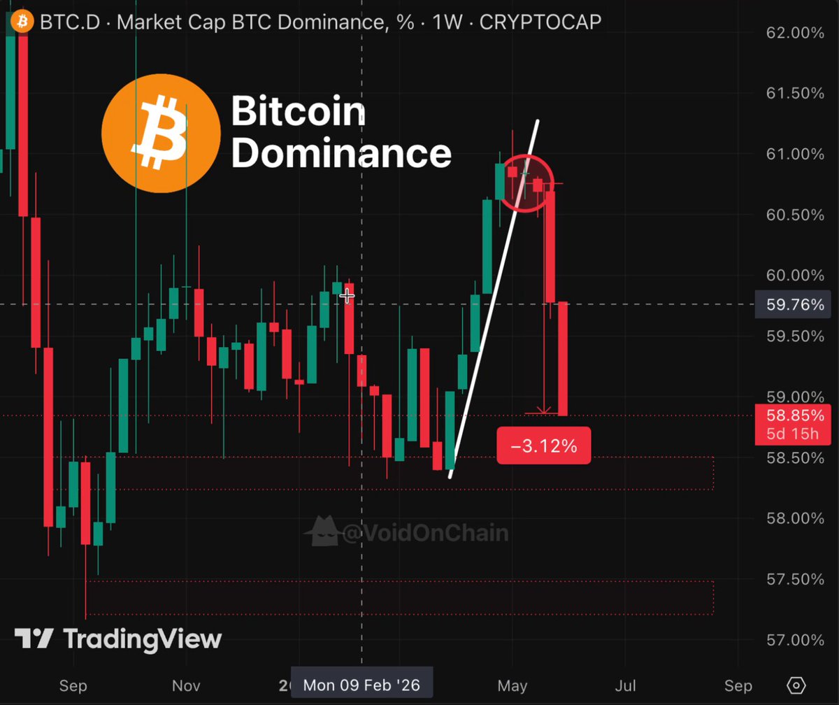 The image shows a screenshot of a Bitcoin Trading View page that displays Bollinger Bands on a chart with Bitcoin on the horizontal axis and daily closing prices on the vertical axis. The bands indicate price trends over time, and they also have an "OCTOBER 26" overlay to help users identify specific dates within a larger timeframe. Additionally, the image includes a caption that reads: "$BTC.D IS CRACKING On the surface, that should give alts some room to breathe. That'...I'm not convinced".