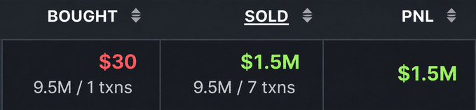 A cryptocurrency portfolio tracker displays the BOUGHT and SOLD columns, showing $30 invested in 1 transaction and $1.5M received across 7 transactions, with a corresponding PNL (profit and loss) of $1.5M in green, visually confirming the impressive $30 to $1.5 million memecoin flip described in the post.