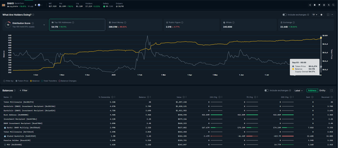 A screenshot of a DeFi Dashboard showing market analytics for RWA tokenized assets, with a price chart of Distribution Source (purple) and Equities (yellow) tracking from September to November, displaying a current price of $32.50 and +58.42% change.