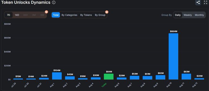 A 'Token Unlocks Dynamics' bar chart displaying daily values, with a notable spike of $664M on Aug 10 and a highlighted green bar of $84M on Aug 6.