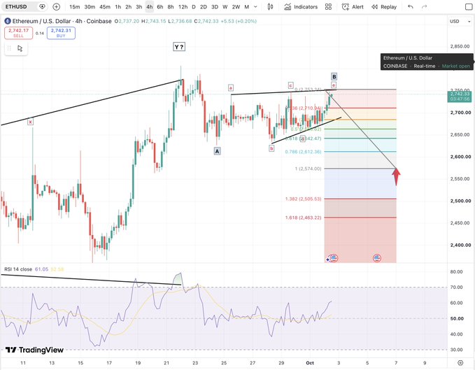 A TradingView chart of Ethereum/U.S. Dollar (ETHUSD) on Coinbase showing price around $2,742 with technical analysis patterns marked including fibonacci retracements and a projected downward trend.