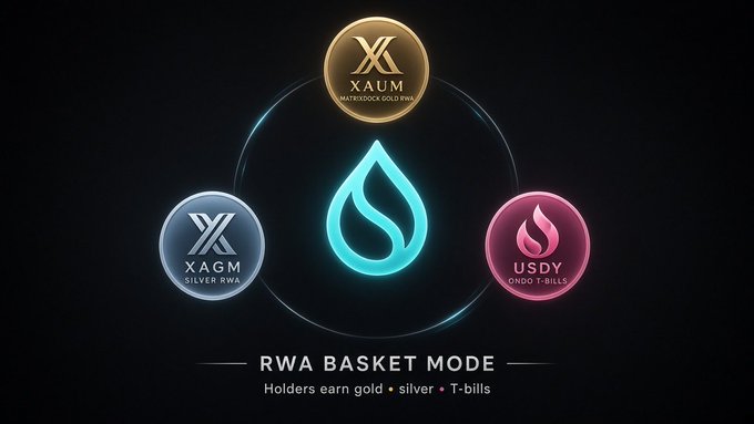 A digital graphic for 'RWA BASKET MODE' showing three tokens: XAUM (Matrixdock Gold RWA), XAGM (Silver RWA), and USDY (Ondo T-Bills), with text 'Holders earn gold • silver • T-bills'.