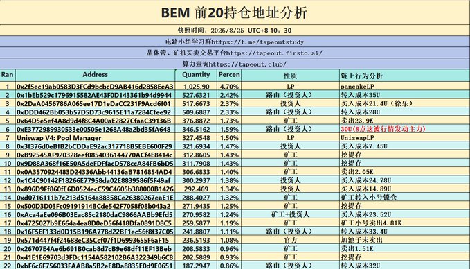 A Chinese-language table titled "BEM 前20持仓地址分析" (BEM Top 20 Holder Address Analysis), timestamped 2026/8/25 UTC+8 10:30, displaying the top 20 addresses holding the BEM token with their quantities, percentages, and behavioral analysis (e.g., PancakeSwap LP, Uniswap V4 Pool Manager, miners), supporting the post's explanation of on-chain transistor participation in the Tapeout ecosystem.