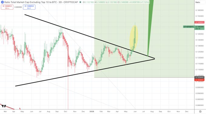 The image shows a chart with two lines, one representing the price of Bitcoin and the other representing the price of Dogecoin. The Bitcoin line is green, indicating that it has been rising recently, while the Dogecoin line is red, suggesting a decrease in value or instability. The chart also displays a yellow candle on the right side, which could be an indicator of a specific event or situation affecting the cryptocurrency market. The post seems to be discussing the relationship between Bitcoin and Dogecoin as they both experience price fluctuations.