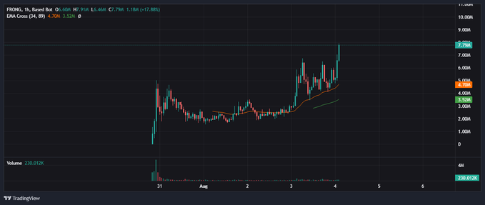 The image is a TradingView 1-hour candlestick chart for $FRONG, showing a sharp pump from ~$3.5M to ~$7.84M with heavy volume (210,012K), illustrating the volatile FOMO spike the post attributes to orchestrated airdrop hype.