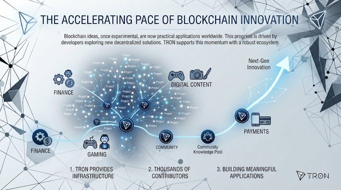 An infographic titled 'THE ACCELERATING PACE OF BLOCKCHAIN INNOVATION' illustrating the TRON ecosystem across categories like Finance, Gaming, Digital Content, and Payments.