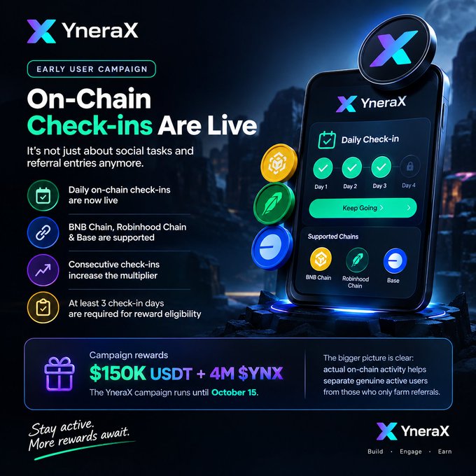 A promotional graphic for YneraX's Early User Campaign announces that on-chain check-ins are now live, supporting BNB Chain, Robinhood Chain, and Base, with $150K USDT + 4M $YNX in campaign rewards running until October 15. The accompanying post highlights the same on-chain check-in system across those three chains and emphasizes how consecutive activity helps boost the reward multiplier.