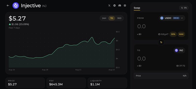 A dark-themed cryptocurrency trading interface displays the INJ (Injective) token priced at $5.27, up 2.09% over the past 7 days, with a market cap of $645.3M and liquidity of $1.1M. The chart shows a clear uptrend from around $3.5 to $5.5 between August 16-23, supporting the bullish sentiment of the post, while a swap panel on the right allows exchanging USDC for INJ at a current rate of 37.72.