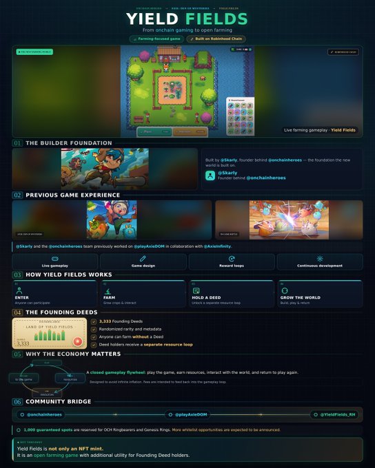 A detailed pitch page for 'YIELD FIELDS', described as going 'From on-chain gaming to open farming', featuring sections on the builder foundation, previous game experience, mechanics, and economy.