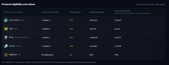 A table titled 'Protocol eligibility and claims' showing crypto protocols (Four.meme, Flap, Pons, Pump, BigShort) with their chains, volume requirements, share weights, eligible addresses, and claimed addresses.