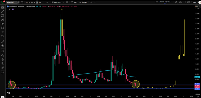 A candlestick chart displays Cardano (ADA/USDT) on Binance at $0.11, with a monthly timeframe showing a massive historical peak near $3.00 in 2021, extended projections into 2028, and two circled accumulation zones (2018 and 2025) near the current low price—visually supporting the post's claim that ADA is trading near rock-bottom levels of $0.14 per coin.