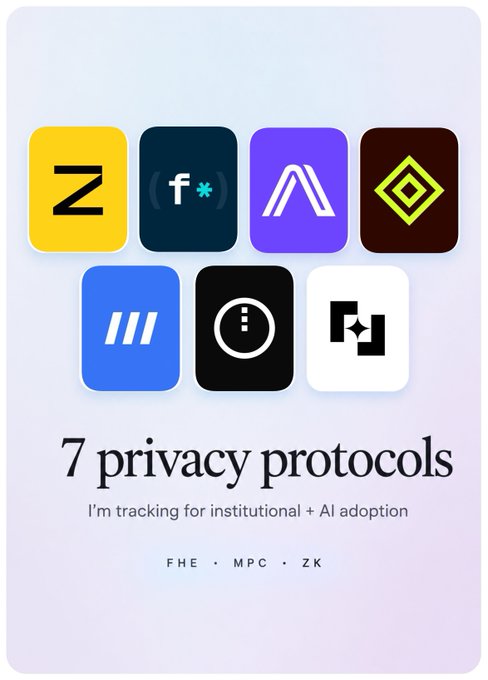A graphic titled '7 privacy protocols I'm tracking for institutional + AI adoption,' featuring seven colorful app-style logos (including Z, f*, a purple A, and a green diamond) with tags 'FHE · MPC · ZK' below.