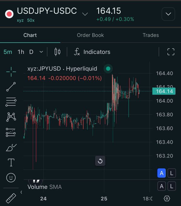 A trading chart for the USDJPY-USDC pair on Hyperliquid shows a current price of 164.15, with a recent 5-minute price of 164.14 on JPYUSD, contradicting the OP's claim that their chart is glitching to 163.30. The chart appears to be displaying prices consistent with other users' readings of around 164, not 163.30.
