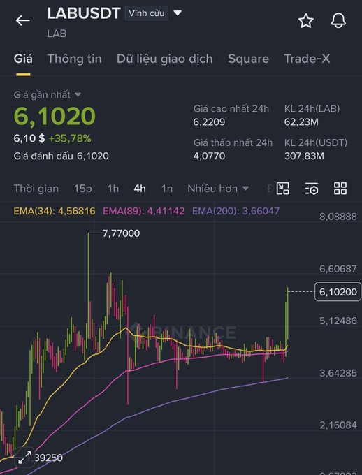 The image features a stock graph showing an upward trend of a company's shares over time, with the value increasing as shown by the line chart. This information is relevant to the post about LabusDT where it is discussed that the stock market has been going up. The text within the image reads "lab-bch bị anh thám tử Zach XBT fud nhưng lại không giảm mà còn tăng đi sideway gần cả tháng nay ảo thật sự." The stock graph is an important visual component, as it provides context for the post's topic and the user's discussion of LabusDT.