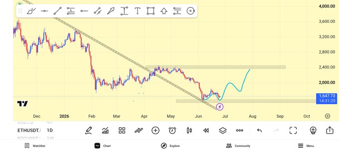 A TradingView chart of ETHUSDT (1D) showing a descending trendline with a predicted cyan curve bouncing from a key support zone near $1,631-$1,648 toward the $2,400 resistance area, visually illustrating the post's claim that Ethereum is holding a critical demand zone and could rally toward higher resistance levels.