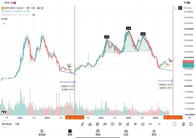 A weekly BTC/GOLD chart on ICE shows Bitcoin priced at 15,320.36 (+0.33587, +2.32%) as of 19:58, with the latest weekly candle appearing green—supporting the post's claim that the final rebound wave has begun, with a target projection toward 20,000 marked on the right.