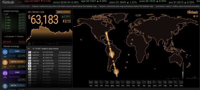 The image shows a live Bitcoin price dashboard from fiatleak.com displaying BTC at $63,183, with a world map illustrating Bitcoin exchange activity across major global hubs. This streaming ticker serves as the live backdrop for @AlchemistTheOG's Bitcoin mining stream, emphasizing the real-time market context behind their mining claim.