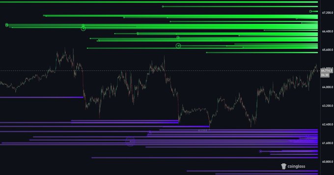 A candlestick chart of Bitcoin (BTC/USD) shows price action hovering around the $65,000 decision level, with green resistance zones marked above 65k–67.2k and purple support zones extending down to 40.8k, reflecting the post's thesis on a potential breakdown from the 65k level.