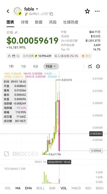 The image shows a crypto trading chart for the meme token $fable, displaying a 15-minute price drop from $0.01213 to $0.00059619, with stats confirming the token's 93.26% plunge and 17.66B trading volume—matching the post's claim about the token's rapid crash after briefly hitting a $10 million milestone.