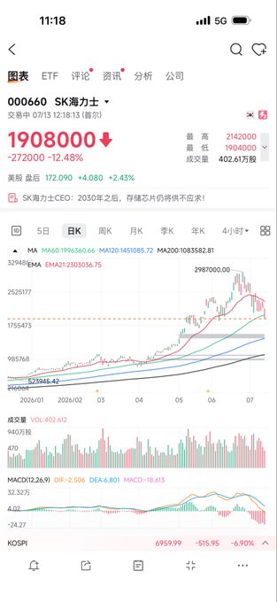 A stock chart for SK Hynix (000660) shows a dramatic single-day plunge, with the price dropping 272,000 KRW (-12.48%) to 1,908,000, the maximum falling 12.48% from a peak of 2,987,000 in early July 2026. The steep red candle and MACD turning sharply negative visually capture the "market leader dragging everyone down" sentiment expressed in the post.