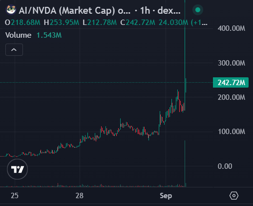 The image shows a candlestick chart for $AI/NVDA (Market Cap) on a DEX, with the market cap surging from around $25M to a peak of $253.95M before settling at $242.72M, illustrating the parabolic price action referenced in the post about degens making life-changing gains.