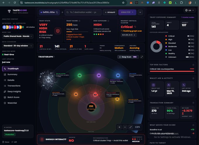 A screenshot of the TASTESCORE Trust Intelligence platform showing a trust analysis dashboard for wallet 0xf0c0...065e, displaying trust status as 'VERY HIGH RISK' with a Trust Score of 250/1000.