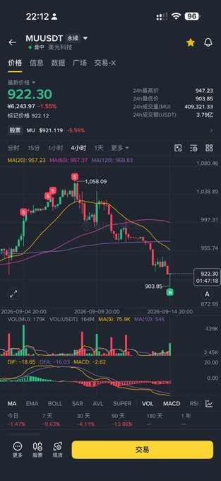 A cryptocurrency trading chart app showing 'MUUUDT' (Meme) with a current price of 922.30, down 1.55%, featuring candlestick charts, MA indicators, and volume data.