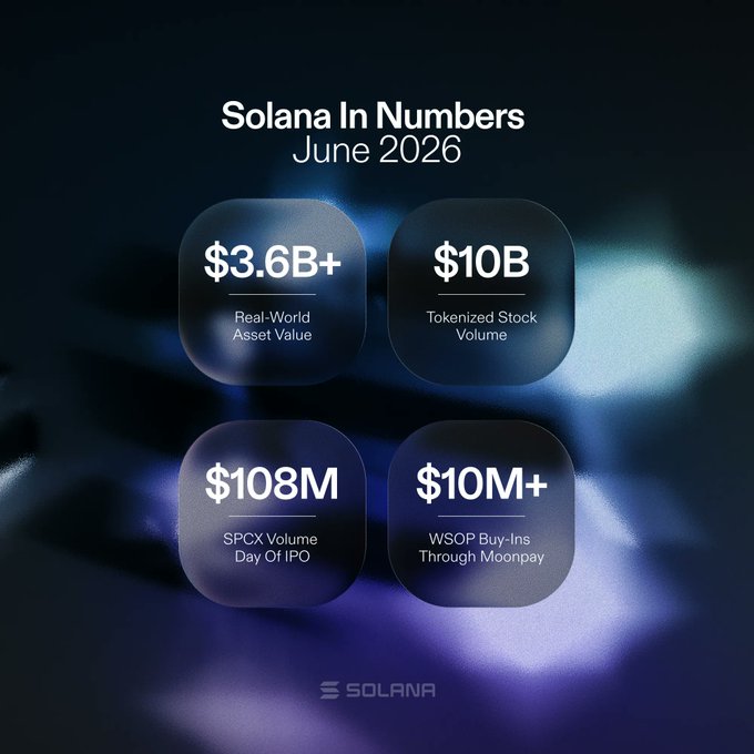 The image is an infographic titled "Solana In Numbers, June 2026," highlighting key statistics: $3.6B+ in Real-World Asset Value, $10B in Tokenized Stock Volume, $108M in $SPCX Volume on Day of IPO, and $10M+ in WSOP Buy-Ins Through Moonpay. Branded with the Solana logo, it visually supports the "Trade everything on Solana" message by showcasing the platform's diverse trading activity spanning tokenized stocks, IPOs, and even poker tournament entries.