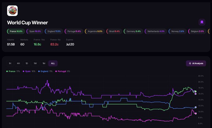The image features a webpage with multiple data tables, charts, and graphs, likely from an online betting site or a trading platform for sports events. The main focus of this content is showcasing the performance and analysis of various sports events around the world. Specifically, there's a chart on how professional players have performed in a particular sport over time. The image also includes a screenshot of a spreadsheet related to the World Cup Winner, which displays all the relevant data for different countries that participated in the tournament. This information can be used by sports enthusiasts and strategists to make informed decisions and predictions about future outcomes or events within the sports world.