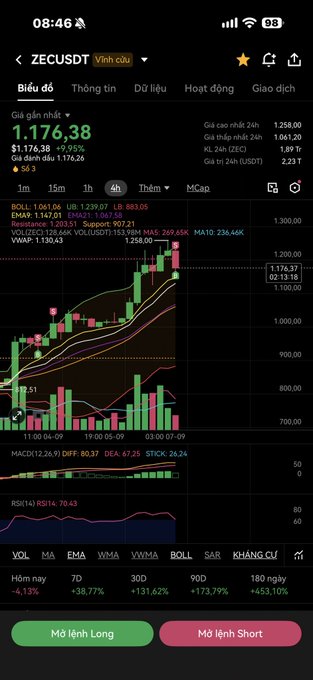 Mobile trading app showing ZECUSDT chart with price at 1,176.38 (+2.95%), candlestick chart, technical indicators (MACD, RSI), and Long/Short order buttons.