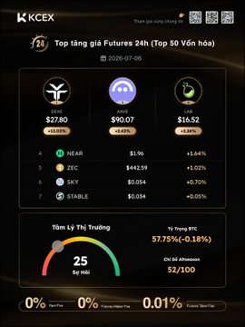 A KCEX dashboard showing the top futures tokens for 2026-07-06, ranking XRP, JASMY, and ZK as the top three gainers, with trading metrics like BTC dominance at 57.75% and Altcoin Season index at 25/100.