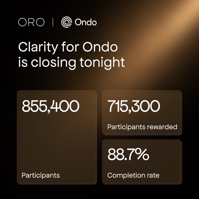 A dark promotional graphic reads “ORO | Ondo” and “Clarity for Ondo is closing tonight,” showing 855,400 participants, 715,300 participants rewarded, and an 88.7% completion rate.