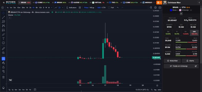 The image shows a Binance exchange 4-hour candlestick chart of the BRAIN/ETH trading pair on Uniswap, displaying a sharp green candle peak around 0.028 ETH followed by a steep decline to roughly 0.00945 ETH, reflecting the crash described in the post. The side panel shows BRAIN's market cap at $0.004487 and liquidity figures around $1.4M–$1.8M, contextualizing the dramatic sell-off referenced in the caption.