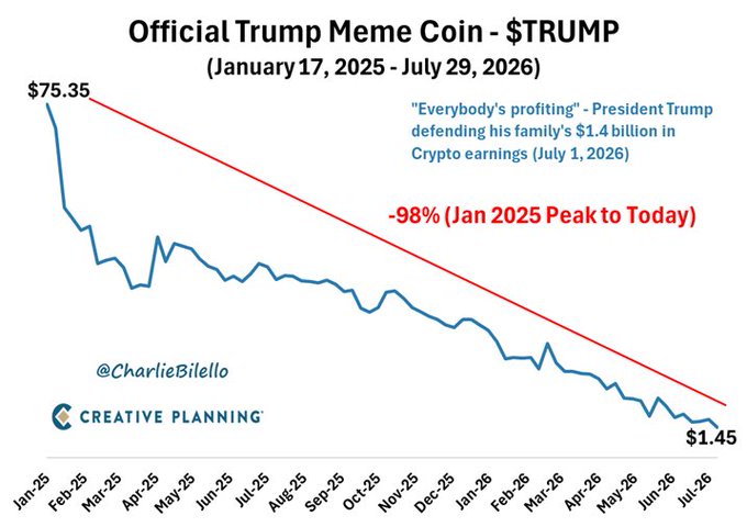 A line chart titled 'Official Trump Meme Coin - $TRUMP' showing a -98% decline from $75.35 to $1.45 between January 2025 and July 2026, attributed to @CharlieBilelo.