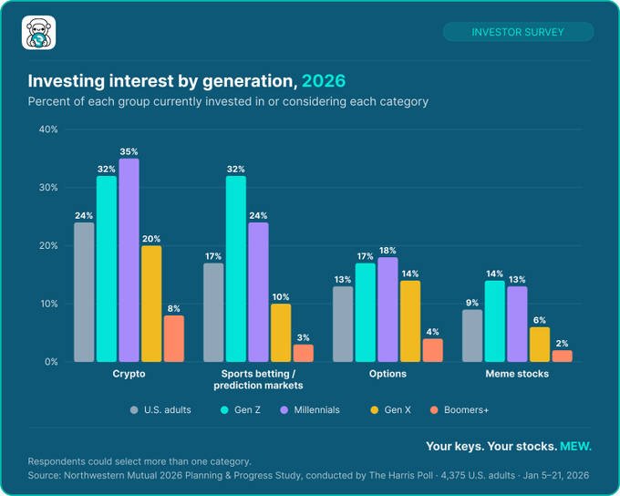 An infographic titled 'Investing interest by generation, 2026' showing percentages for Crypto, Sports betting/prediction markets, Options, and Meme stocks across U.S. adults, Gen Z, Millennials, Gen X, and Boomers+, sourced from Northwestern Mutual 2026 Planning & Progress Study.