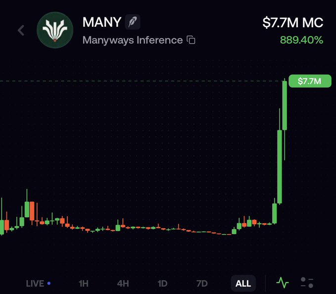 A candlestick chart shows the "MANY" token (Manyways Inference) surging to a $7.7M market cap, representing an 889.40% gain on the "ALL" timeframe view, visually illustrating the post's claim of being early to a rapidly rising AI inference project on-chain.