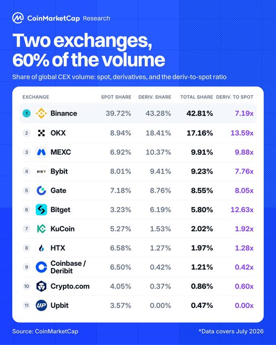 A CoinMarketCap Research infographic titled 'Two exchanges, 60% of the volume' displays a leaderboard of crypto exchanges by spot, derivatives, and total share, with Binance leading at 42.81% and OKX second at 17.16%.