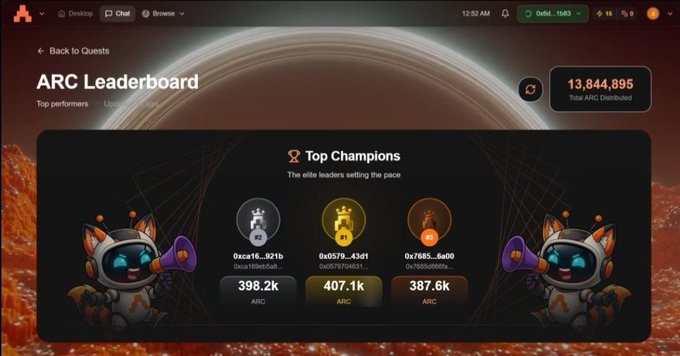 An 'ARC Leaderboard' dashboard with a cosmic/orange background showing '13,844,895 Total ARC Distributed' and top champions with addresses like '0xc916...921b', '0x0579...43d1', and '0x7685...6a00' displaying ARC amounts of 398.2k, 407.1k, and 387.6k respectively, flanked by robotic mascot characters.