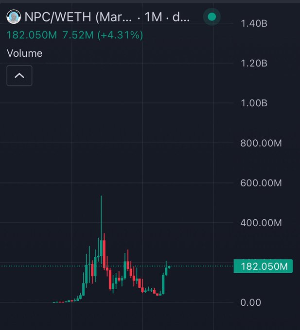 A candlestick chart displays the NPC/WETH trading pair on a 1-month timeframe with a current volume of 182.050M, a high of 7.52M (+4.31%), showing price action trending upward toward 182.050M with a historical spike near 400M. The chart visually supports the post's bullish claim about $NPC's potential price surge, illustrating the lack of resistance above the current level and the coin's recent recovery from lows.