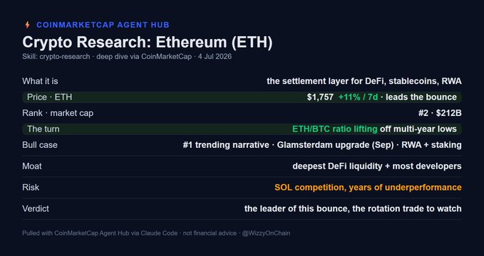 A CoinMarketCap Agent Hub research summary for Ethereum (ETH) showing a price of $1,757 (+11% / 7d), rank #2 ($212B), highlighting the 'Glamsterdam upgrade' and ETH/BTC ratio narrative.
