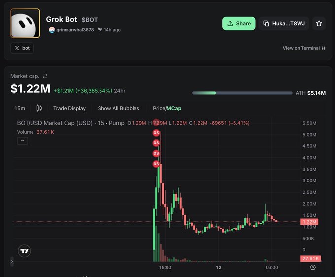 A cryptocurrency market data page for Grok Bot ($BOT) token showing a market cap of $1.22M with a massive 36,385.54% gain, displaying a price chart with multiple liquidity pool (DS) markers and an ATH of $5.14M.