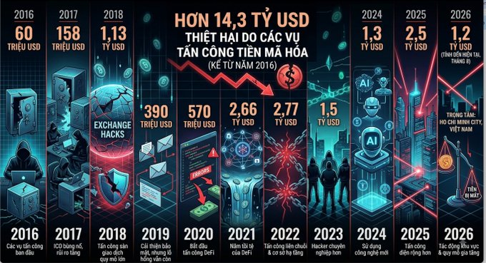 A Vietnamese infographic titled 'HƠN 14,3 TỶ USD THIỆT HẠI DO CÁC VỤ TẤN CÔNG TIỀN MÃ HÓA' (over 14.3 billion USD in cryptocurrency attack damage), showing yearly damages from 2016 ($60M) to 2026 projection ($1.2B), with illustrations of exchange hacks, ICO scams, phishing, ransomware, and emerging AI/digital identity threats.