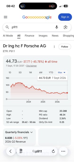 A Google Finance search for Porsche AG (ticker: P911) shows the stock has plunged to an all-time low of €44.73, down 37.77 (-45.78%). The dramatic decline visible in the "Max" chart view illustrates the post's irony—despite Porsche's status as a status symbol for newly wealthy crypto and AI entrepreneurs, the company's own stock has been in steep decline, trading well below its 52-week range of €35.62-€50.66.