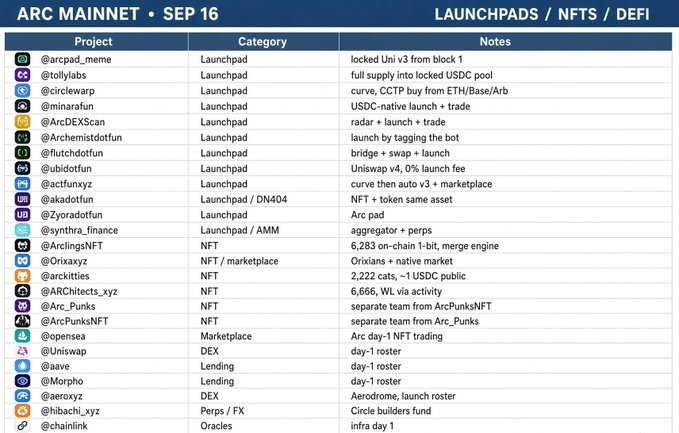 A directory titled 'ARC MAINNET • SEP 16' lists projects categorized as Launchpads, NFTs, and DEFI, including @arcpad_meme, @tolylabs, @circlewarp, and @minarafun, each with brief notes.