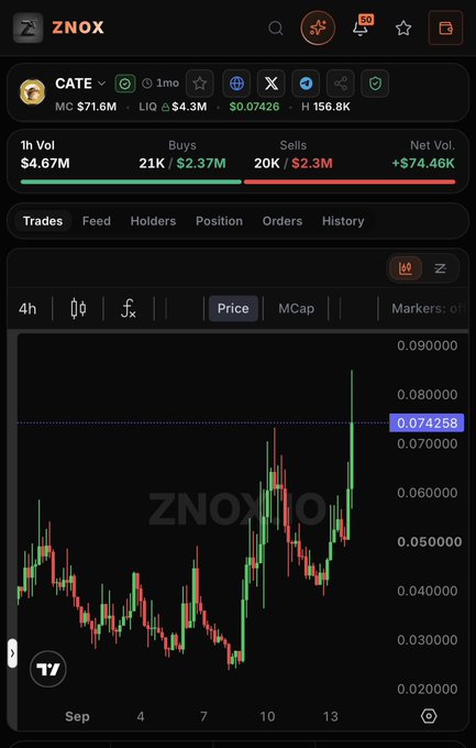 A ZNOX cryptocurrency chart for the $CATE token displays a 4-hour candlestick view showing recent price action with a current value of $0.074258, market cap of $71.6M, and 1-hour trading volume of $4.67M with $74.46K net positive volume. The chart illustrates the token's morning price movement, featuring a notable green surge on the right side breaking above previous resistance levels after a period of consolidation in early-to-mid September.