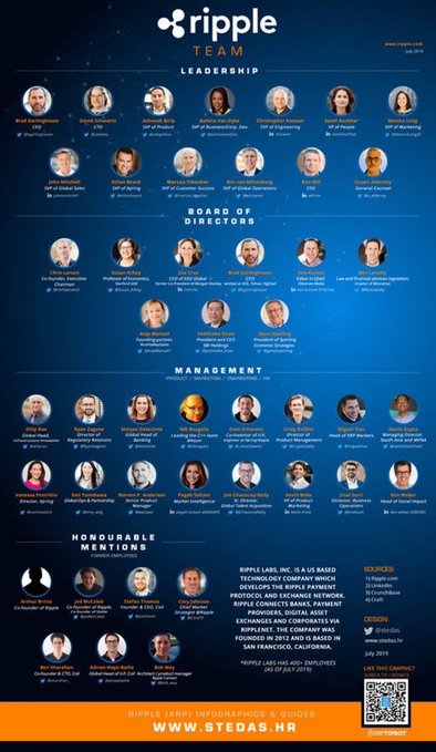 This image is a "Ripple Team Leadership" infographic from ripple.com, dated April 2019, showcasing the company's organizational structure with circular headshots of their Leadership, Board of Directors, Management team across Product, Marketing, Operations, and HR, and Honourable Mentions, all set against a dark blue background. The infographic supports the post's message about Ripple's strength by visually emphasizing the company's robust roster of executives and directors, underscoring the institutional credibility that could fuel confidence in $XRP's future.
