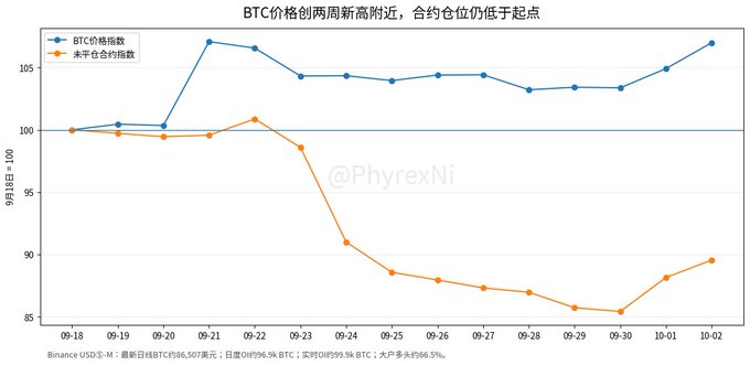 A line chart titled 'BTC 价格创两周新高附近，合约仓位仍低于起点' (BTC price near two-week high, contract positions still below starting point) by @PhyrexNi, comparing BTC price index (blue line) versus perpetual contract index (orange line) from 09/18 to 10/02.