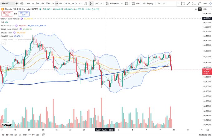 A 4-hour BTCUSD chart from TradingView displays Bitcoin's price at $63,512.91, showing recent sell pressure as the price breaks below the 200 SMA ($62,473.19) and approaches the lower Bollinger Band, with the EMA 20 at $65,208.70 and EMA 50 at $63,910.47 indicating a loss of short-term momentum support.